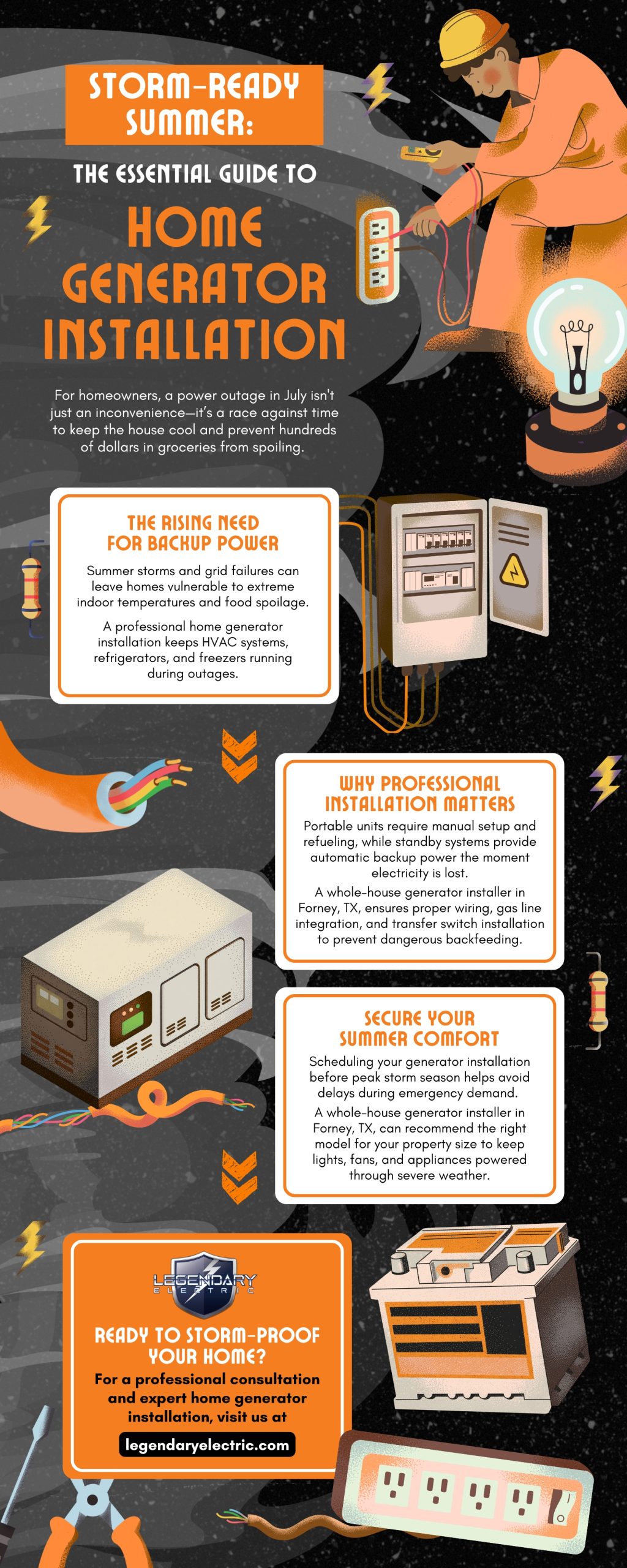 Infographic explaining home generator installation benefits for summer storm preparedness, including backup power protection, professional generator installation, HVAC support during outages, and whole-house generator systems for reliable home comfort and electrical safety.