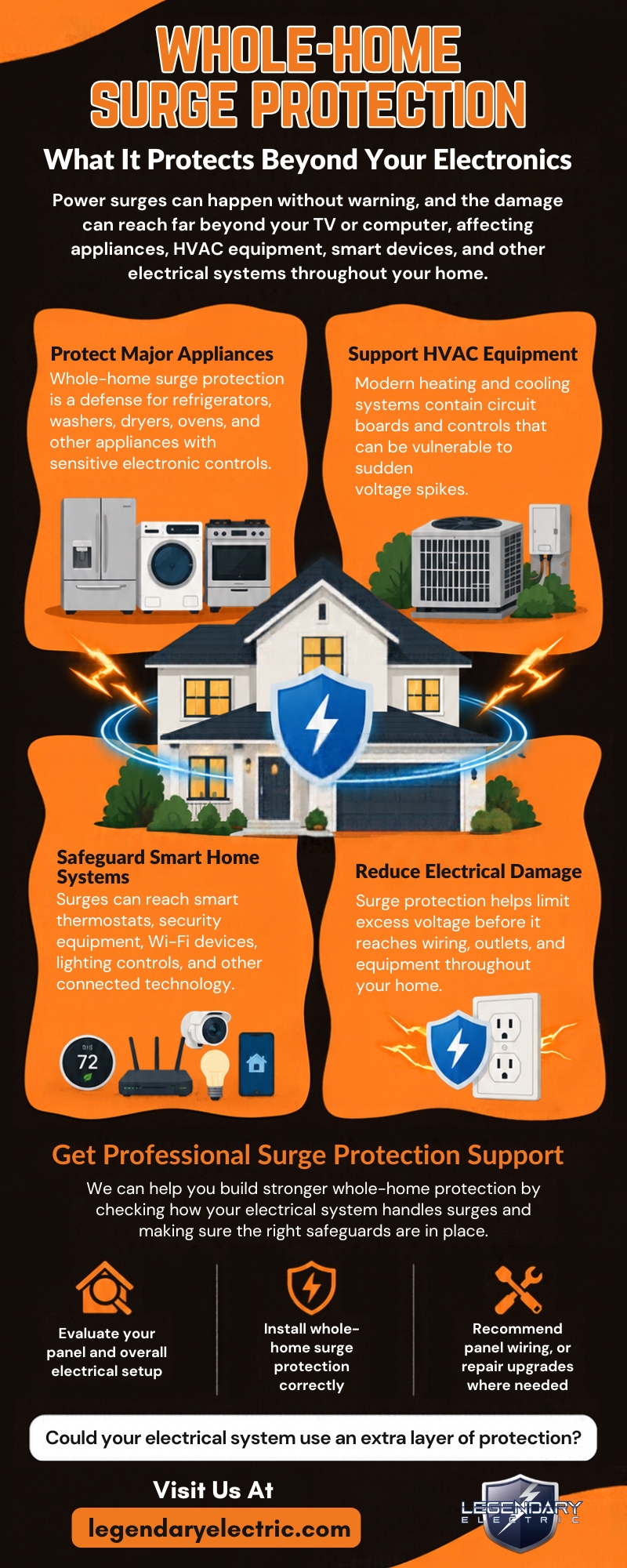 Infographic explaining how whole-home surge protection helps protect major appliances, HVAC equipment, smart home systems, wiring, outlets, and other electrical equipment from sudden voltage spikes. It also highlights professional surge protection installation and electrical system evaluation.